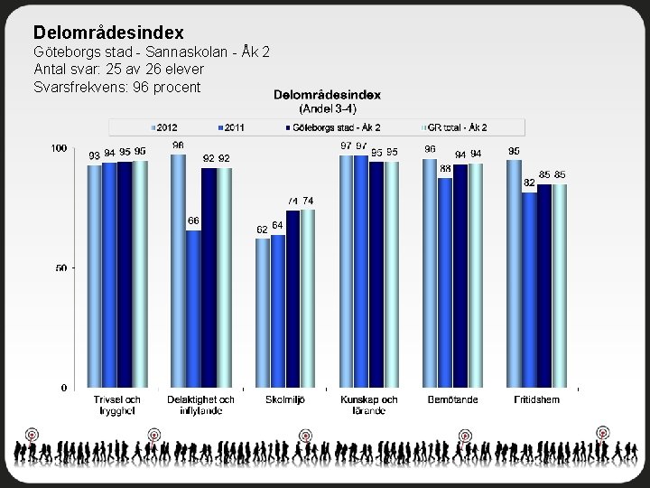 Delområdesindex Göteborgs stad - Sannaskolan - Åk 2 Antal svar: 25 av 26 elever