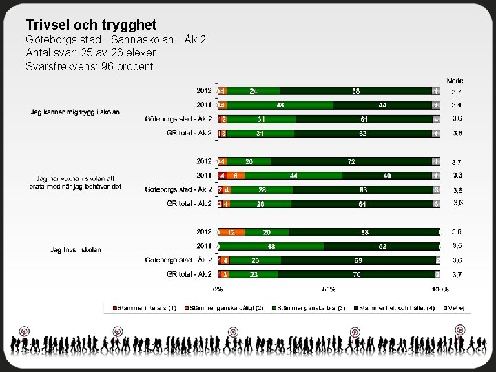 Trivsel och trygghet Göteborgs stad - Sannaskolan - Åk 2 Antal svar: 25 av