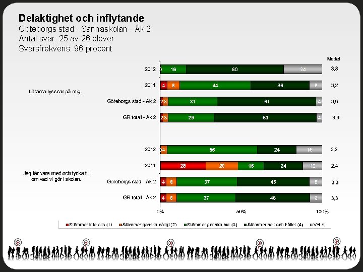 Delaktighet och inflytande Göteborgs stad - Sannaskolan - Åk 2 Antal svar: 25 av