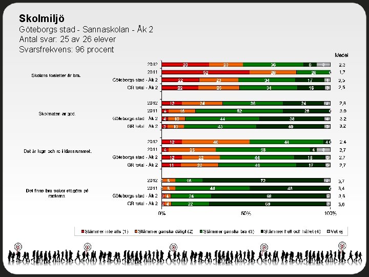 Skolmiljö Göteborgs stad - Sannaskolan - Åk 2 Antal svar: 25 av 26 elever