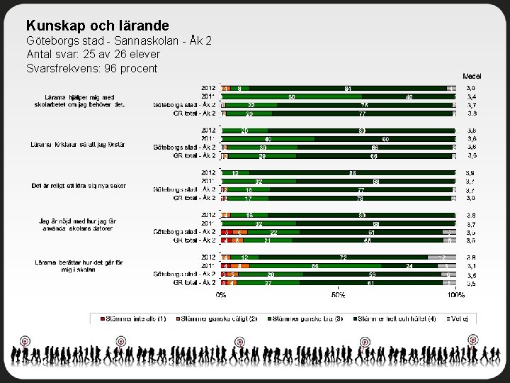 Kunskap och lärande Göteborgs stad - Sannaskolan - Åk 2 Antal svar: 25 av