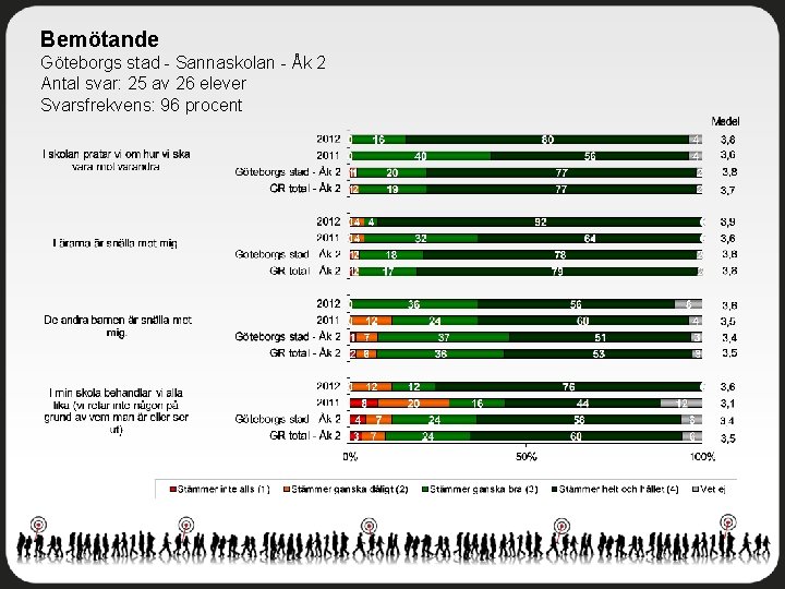 Bemötande Göteborgs stad - Sannaskolan - Åk 2 Antal svar: 25 av 26 elever