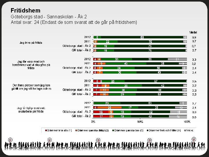 Fritidshem Göteborgs stad - Sannaskolan - Åk 2 Antal svar: 24 (Endast de som