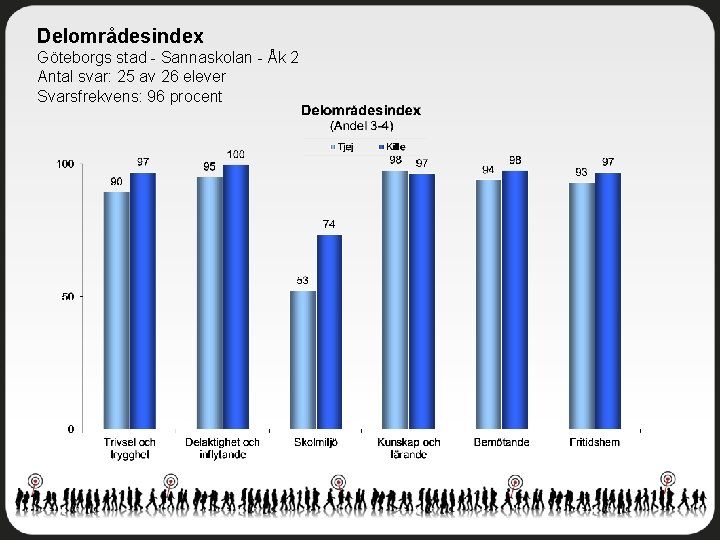 Delområdesindex Göteborgs stad - Sannaskolan - Åk 2 Antal svar: 25 av 26 elever