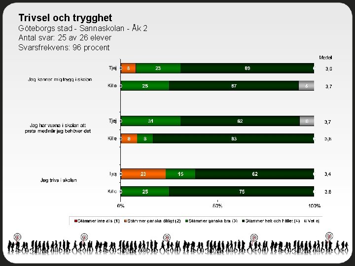 Trivsel och trygghet Göteborgs stad - Sannaskolan - Åk 2 Antal svar: 25 av