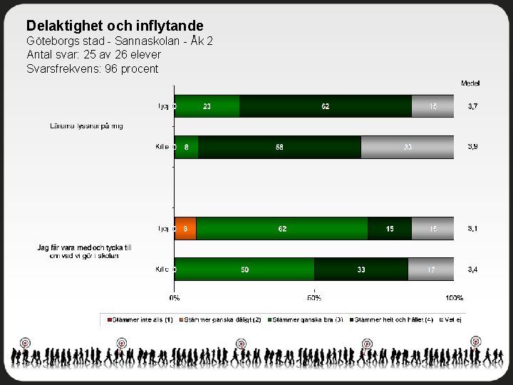 Delaktighet och inflytande Göteborgs stad - Sannaskolan - Åk 2 Antal svar: 25 av