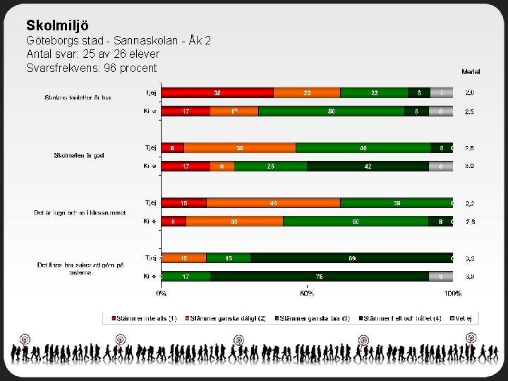 Skolmiljö Göteborgs stad - Sannaskolan - Åk 2 Antal svar: 25 av 26 elever