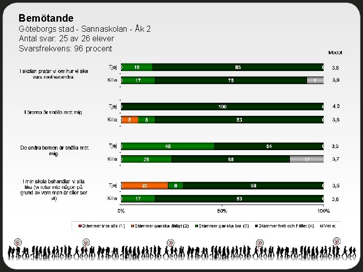 Bemötande Göteborgs stad - Sannaskolan - Åk 2 Antal svar: 25 av 26 elever