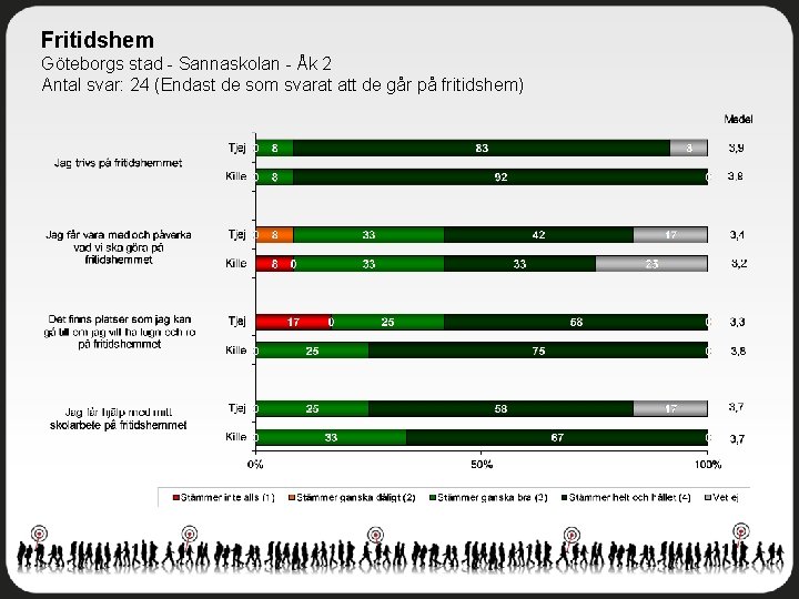 Fritidshem Göteborgs stad - Sannaskolan - Åk 2 Antal svar: 24 (Endast de som