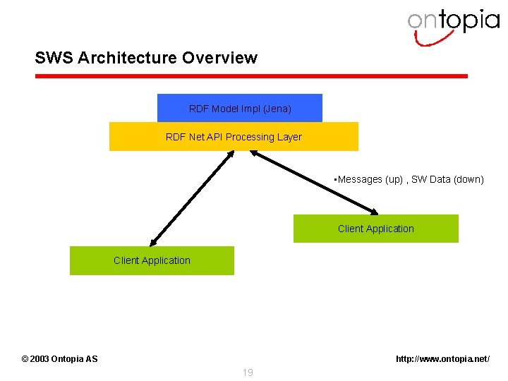 SWS Architecture Overview RDF Model Impl (Jena) RDF Net API Processing Layer • Messages