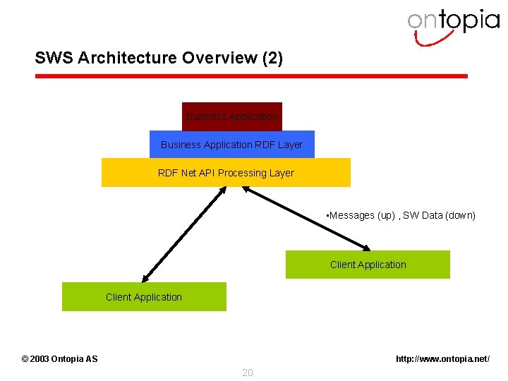 SWS Architecture Overview (2) Business Application RDF Layer RDF Net API Processing Layer •