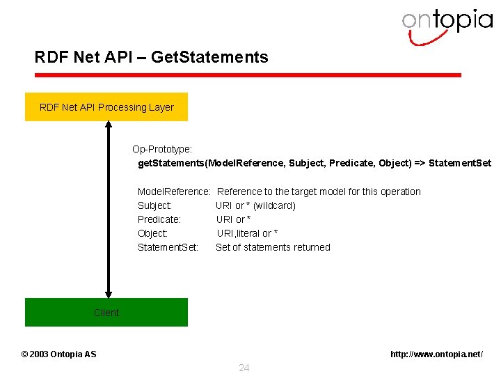 RDF Net API – Get. Statements RDF Net API Processing Layer Op-Prototype: get. Statements(Model.