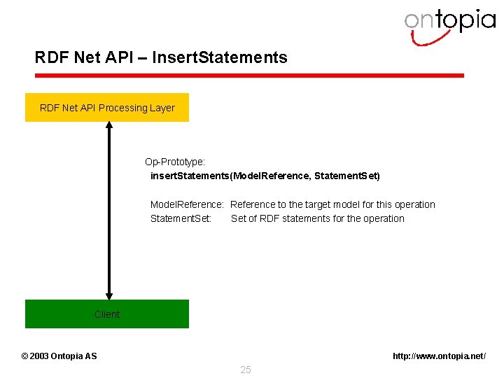 RDF Net API – Insert. Statements RDF Net API Processing Layer Op-Prototype: insert. Statements(Model.