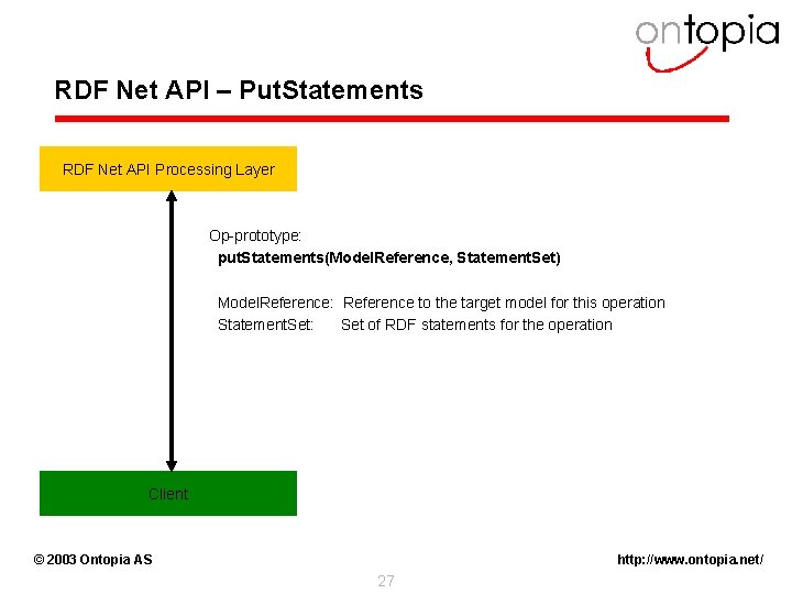 RDF Net API – Put. Statements RDF Net API Processing Layer Op-prototype: put. Statements(Model.