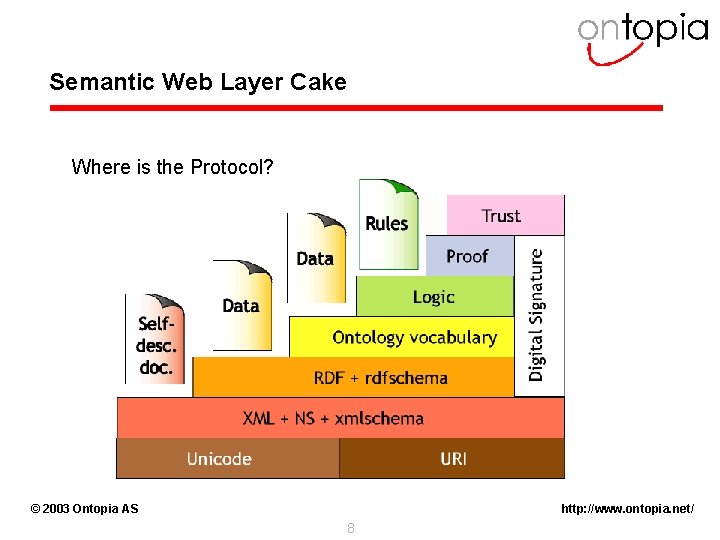 Semantic Web Layer Cake Where is the Protocol? © 2003 Ontopia AS http: //www.