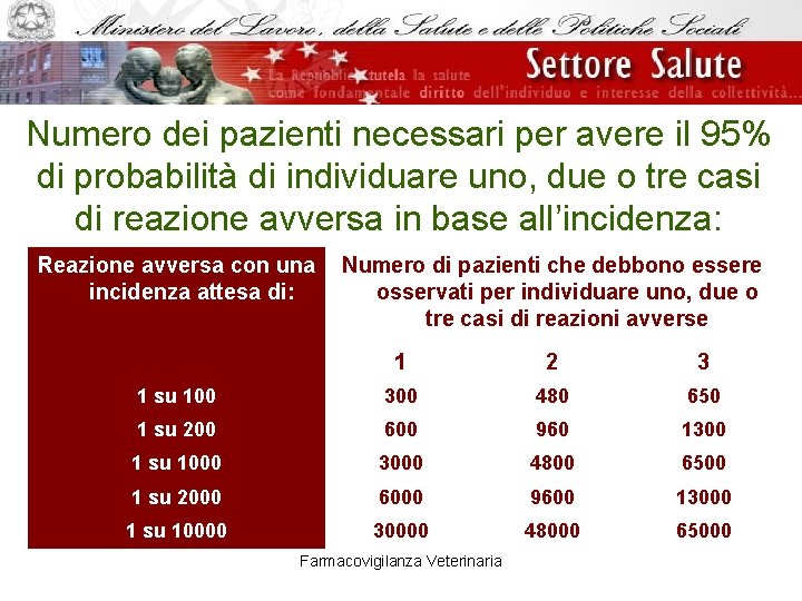 Numero dei pazienti necessari per avere il 95% di probabilità di individuare uno, due