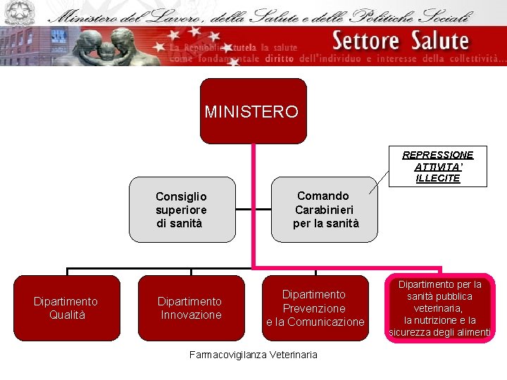 MINISTERO REPRESSIONE ATTIVITA’ ILLECITE Consiglio superiore di sanità Dipartimento Qualità Dipartimento Innovazione Comando Carabinieri