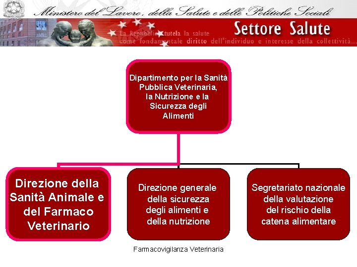 Dipartimento per la Sanità Pubblica Veterinaria, la Nutrizione e la Sicurezza degli Alimenti Direzione