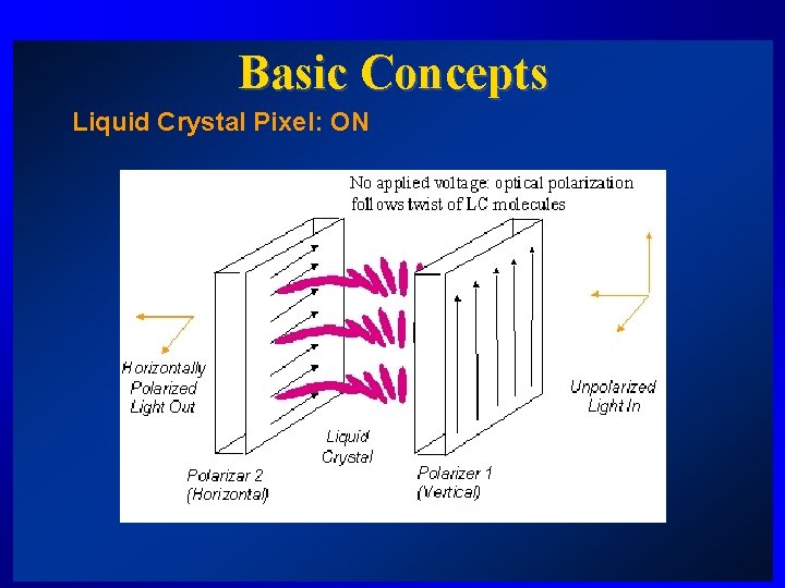 Basic Concepts Liquid Crystal Pixel: ON 