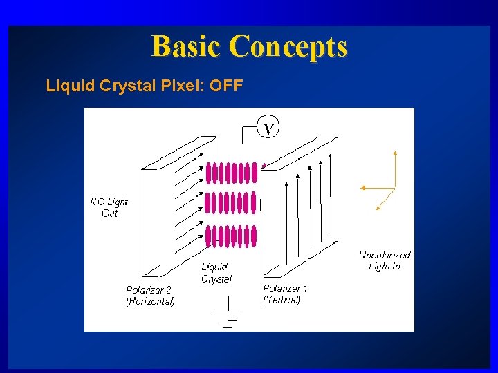 Basic Concepts Liquid Crystal Pixel: OFF 