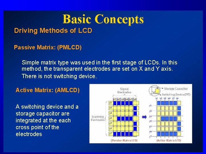Basic Concepts Driving Methods of LCD Passive Matrix: (PMLCD) Simple matrix type was used