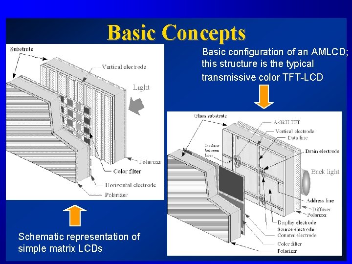 Basic Concepts Basic configuration of an AMLCD; this structure is the typical transmissive color