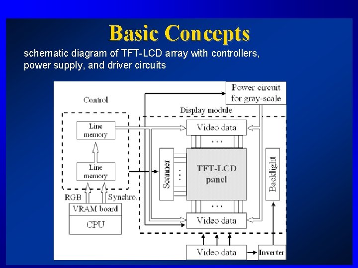 Basic Concepts schematic diagram of TFT-LCD array with controllers, power supply, and driver circuits
