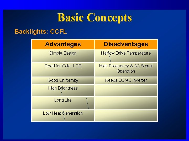 Basic Concepts Backlights: CCFL Advantages Disadvantages Simple Design Narrow Drive Temperature Good for Color