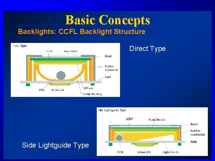 Basic Concepts Backlights: CCFL Backlight Structure Direct Type Side Lightguide Type 