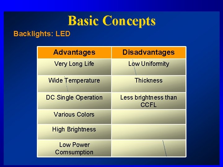 Basic Concepts Backlights: LED Advantages Disadvantages Very Long Life Low Uniformity Wide Temperature Thickness