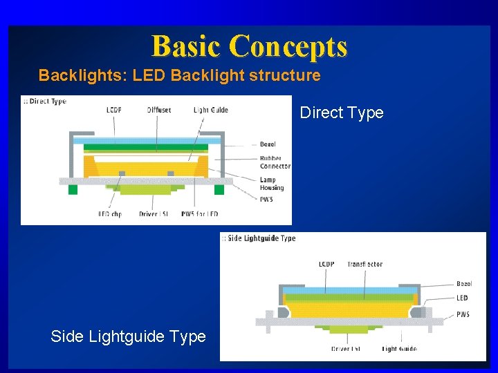 Basic Concepts Backlights: LED Backlight structure Direct Type Side Lightguide Type 