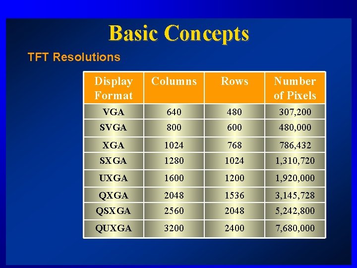 Basic Concepts TFT Resolutions Display Format Columns Rows Number of Pixels VGA 640 480
