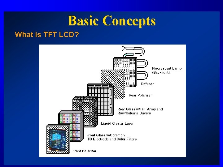 Basic Concepts What is TFT LCD? 