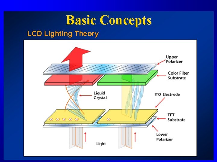 Basic Concepts LCD Lighting Theory 