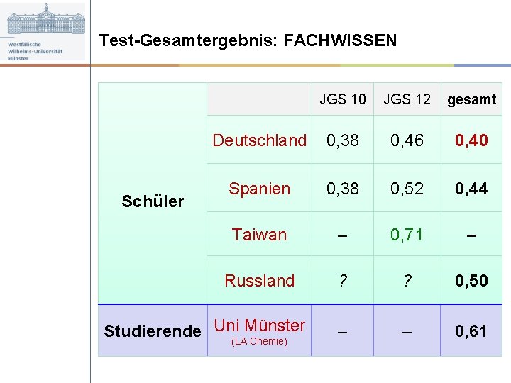 Test-Gesamtergebnis: FACHWISSEN JGS 10 JGS 12 gesamt Deutschland 0, 38 Schüler 0, 46 0,