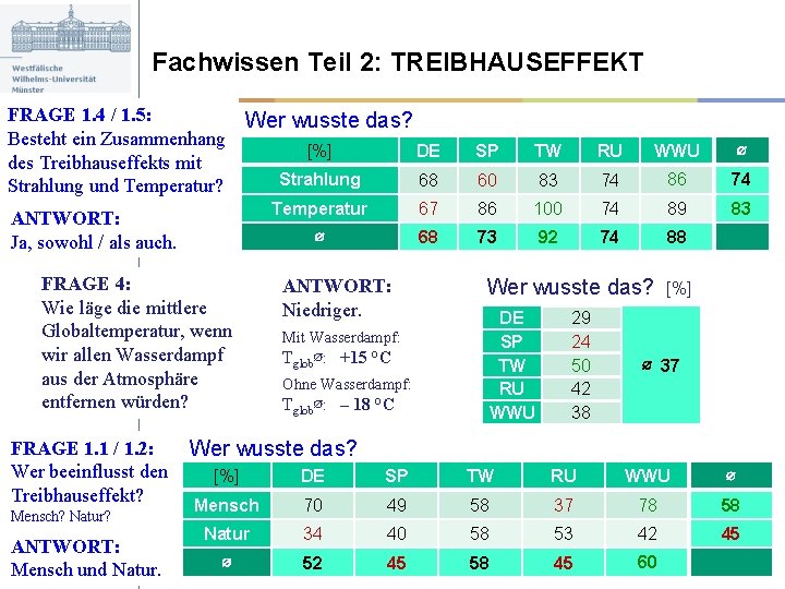 Fachwissen Teil 2: TREIBHAUSEFFEKT FRAGE 1. 4 / 1. 5: Besteht ein Zusammenhang des