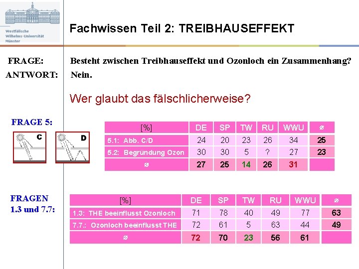 Fachwissen Teil 2: TREIBHAUSEFFEKT FRAGE: ANTWORT: Besteht zwischen Treibhauseffekt und Ozonloch ein Zusammenhang? Nein.