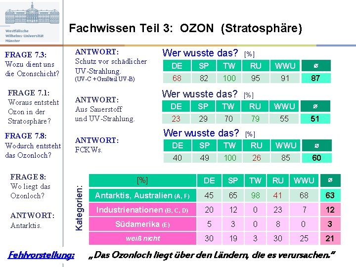 Fachwissen Teil 3: OZON (Stratosphäre) FRAGE 7. 1: Woraus entsteht Ozon in der Stratosphäre?