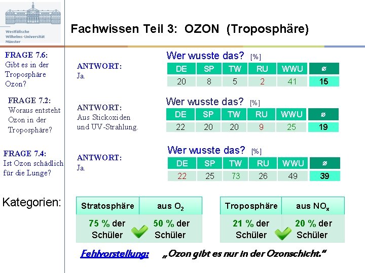 Fachwissen Teil 3: OZON (Troposphäre) FRAGE 7. 6: Gibt es in der Troposphäre Ozon?