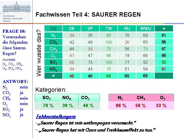 FRAGE 10: Verursachen die folgenden Gase Sauren Regen? Auswahl: N 2, CO 2, CH