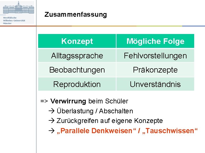 Zusammenfassung Konzept Mögliche Folge Alltagssprache Fehlvorstellungen Beobachtungen Präkonzepte Reproduktion Unverständnis => Verwirrung beim Schüler