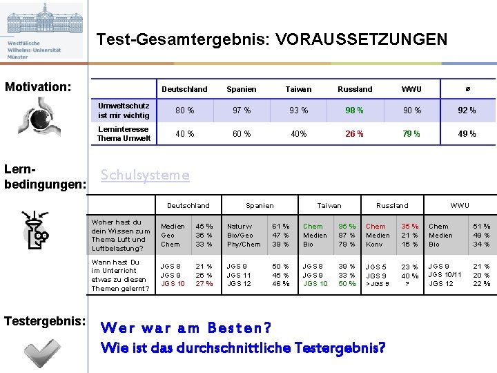 Test-Gesamtergebnis: VORAUSSETZUNGEN Motivation: Lernbedingungen: Deutschland Spanien Taiwan Russland WWU ∅ Umweltschutz ist mir wichtig