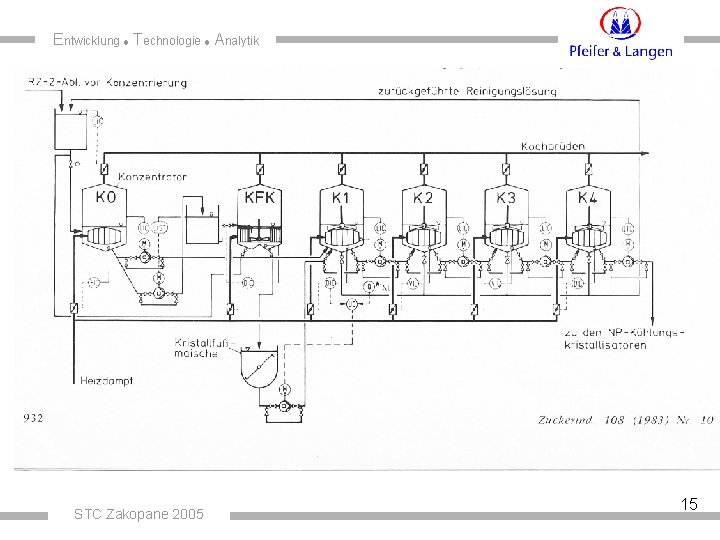 Entwicklung Technologie Analytik STC Zakopane 2005 15 