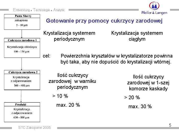 Entwicklung Technologie Analytik Gotowanie przy pomocy cukrzycy zarodowej Krystalizacja systemem periodycznym cel: Powierzchnia kryształów