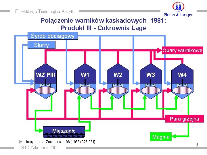 Entwicklung Technologie Analytik Połączenie warników kaskadowych 1981: Produkt III - Cukrownia Lage Syrop dociągowy