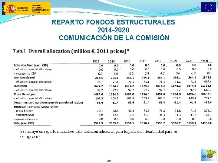 REPARTO FONDOS ESTRUCTURALES 2014 -2020 COMUNICACIÓN DE LA COMISIÓN Se incluye un reparto indicativo