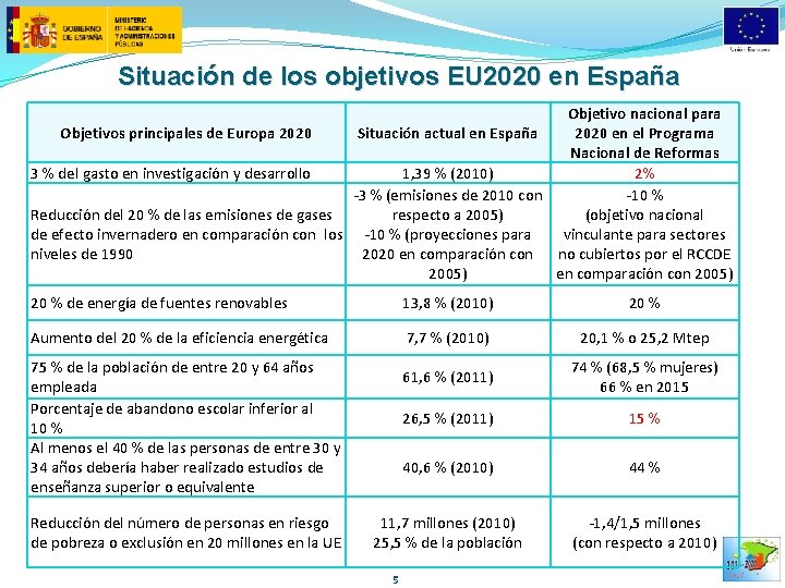 Situación de los objetivos EU 2020 en España Objetivo nacional para Objetivos principales de