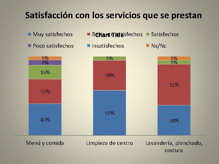 Satisfacción con los servicios que se prestan Muy satisfechos Bastante satisfechos Chart Title Satisfechos
