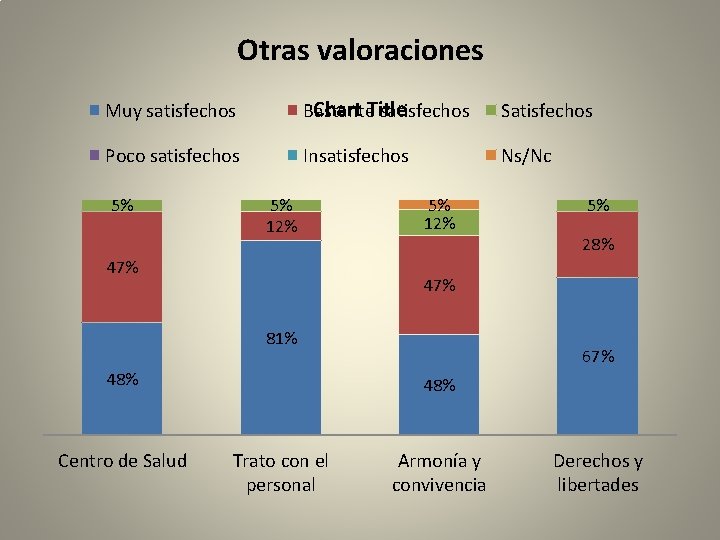 Otras valoraciones Muy satisfechos Chart Title Bastante satisfechos Satisfechos Poco satisfechos Insatisfechos Ns/Nc 5%