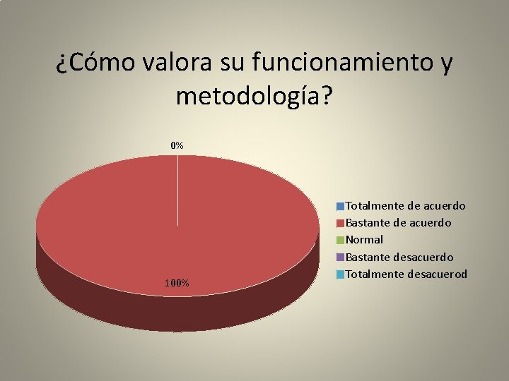 ¿Cómo valora su funcionamiento y metodología? 0% 100% Totalmente de acuerdo Bastante de acuerdo